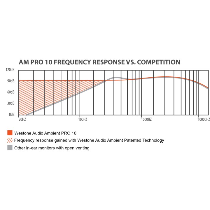 Acquista WESTONE AM PRO20 online | Merula Strumenti Musicali