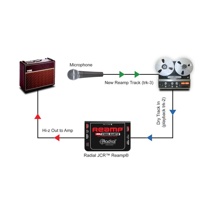 Acquista RADIAL REAMP JCR online | Merula Strumenti Musicali