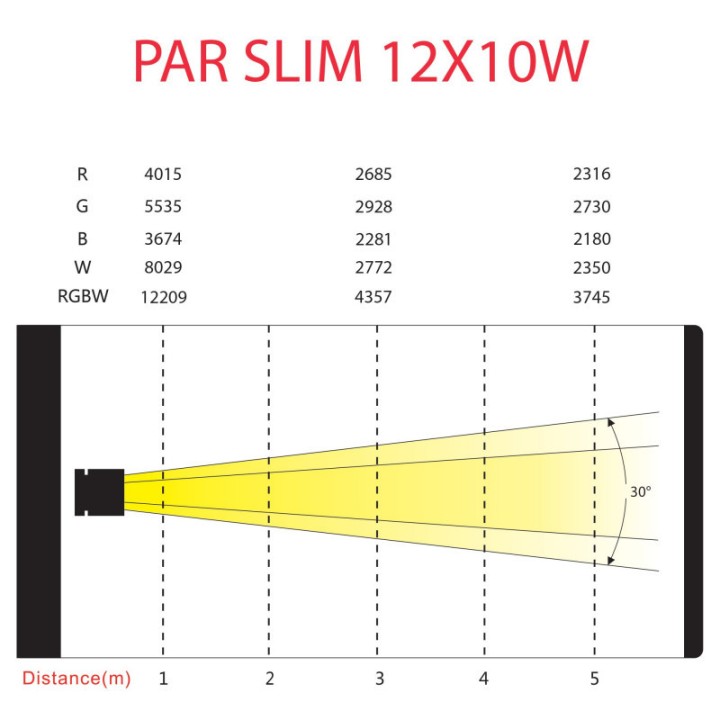 Power Lighting - Par Slim 12X10 W Hexa